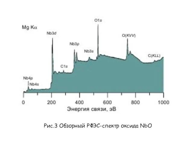 Рис.3 Обзорный РФЭС-спектр оксида NbO