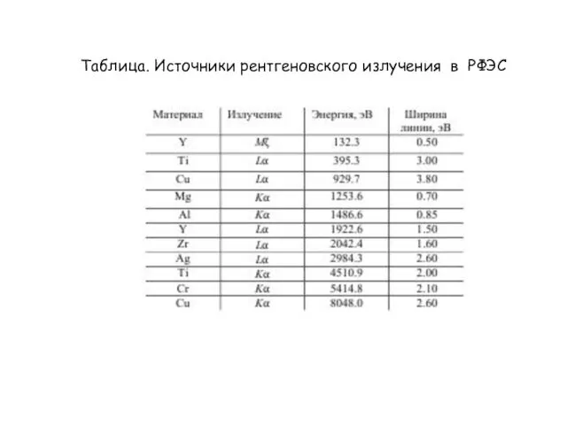 Таблица. Источники рентгеновского излучения в РФЭС