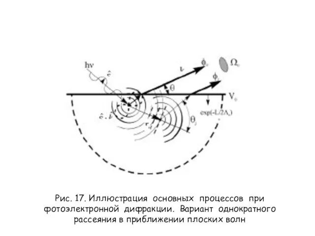 Рис. 17. Иллюстрация основных процессов при фотоэлектронной дифракции. Вариант однократного рассеяния в приближении плоских волн