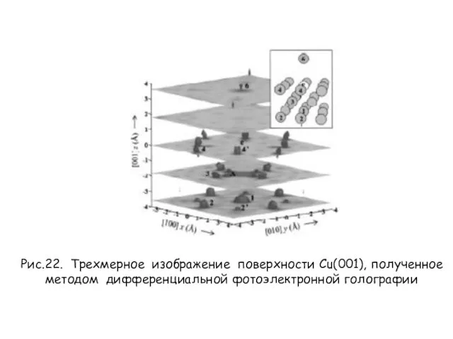 Рис.22. Трехмерное изображение поверхности Cu(001), полученное методом дифференциальной фотоэлектронной голографии