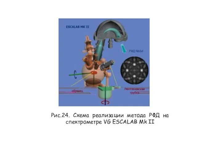 Рис.24. Схема реализации метода РФД на спектрометре VG ESCALAB Mk II