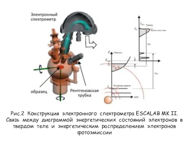 Рис.2 Конструкция электронного спектрометра ESCALAB MK II. Связь между диаграммой