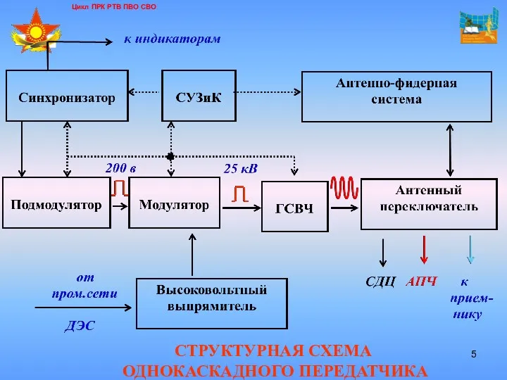 Цикл ПРК РТВ ПВО СВО СТРУКТУРНАЯ СХЕМА ОДНОКАСКАДНОГО ПЕРЕДАТЧИКА