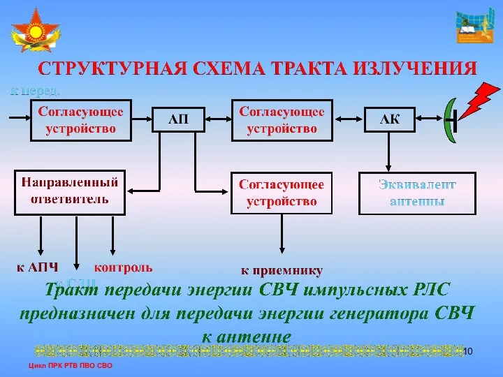 Цикл ПРК РТВ ПВО СВО