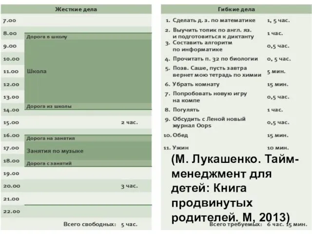 (М. Лукашенко. Тайм-менеджмент для детей: Книга продвинутых родителей. М, 2013)