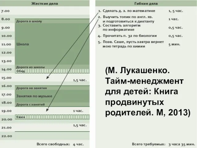 (М. Лукашенко. Тайм-менеджмент для детей: Книга продвинутых родителей. М, 2013)