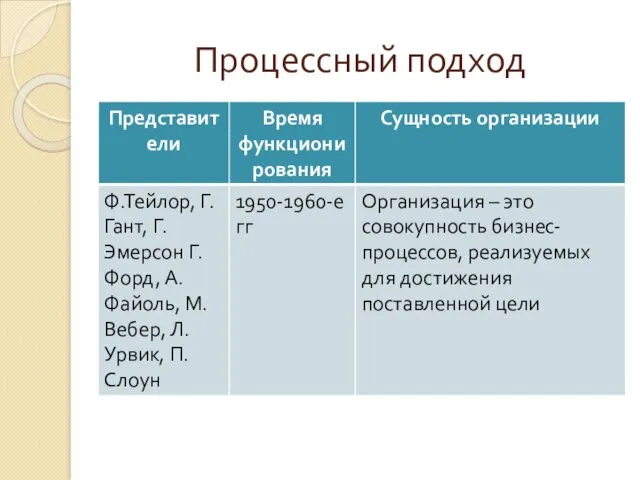 Процессный подход