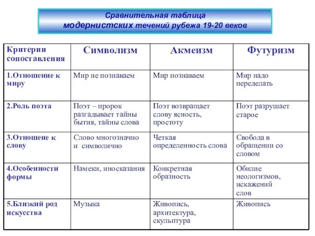 Cравнительная таблица модернистских течений рубежа 19-20 веков