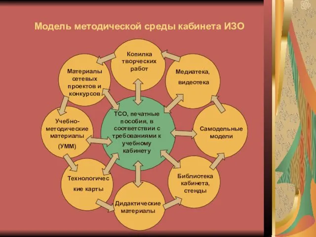 Модель методической среды кабинета ИЗО ТСО, печатные пособия, в соответствии