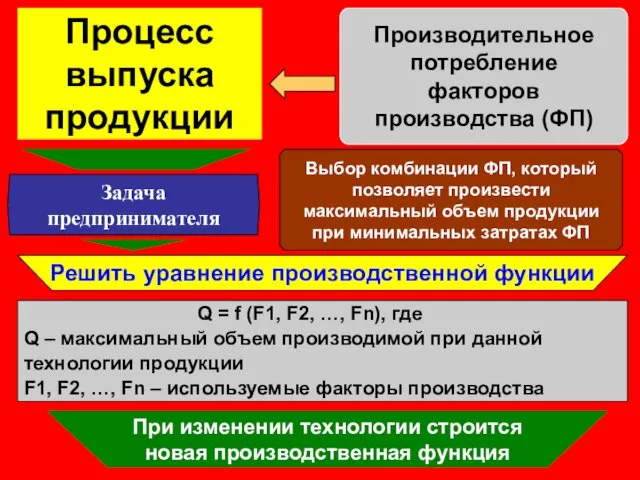 Процесс выпуска продукции Производительное потребление факторов производства (ФП) Задача предпринимателя