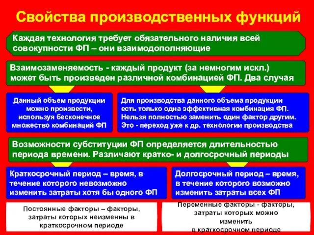 Свойства производственных функций Каждая технология требует обязательного наличия всей совокупности