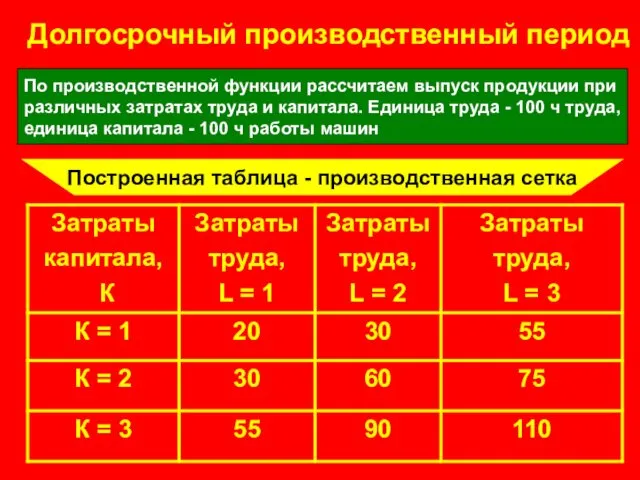 Долгосрочный производственный период По производственной функции рассчитаем выпуск продукции при