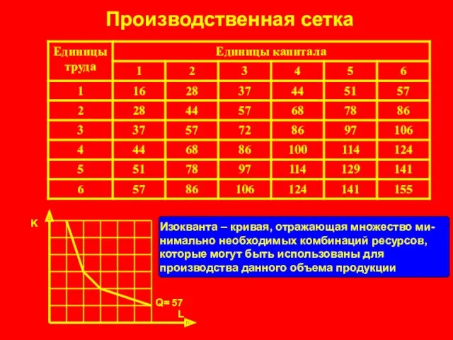 Производственная сетка Q= 57 L K Изокванта – кривая, отражающая