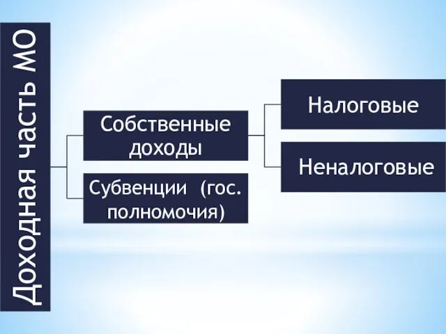 Субвенции (гос. полномочия) Налоговые Неналоговые