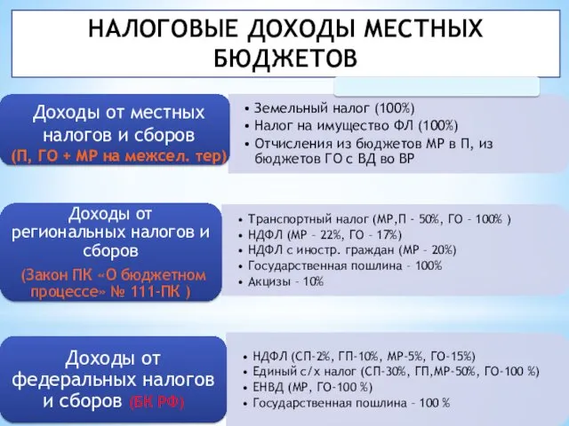 НАЛОГОВЫЕ ДОХОДЫ МЕСТНЫХ БЮДЖЕТОВ Доходы от местных налогов и сборов (П, ГО +