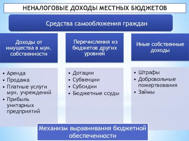 НЕНАЛОГОВЫЕ ДОХОДЫ МЕСТНЫХ БЮДЖЕТОВ Механизм выравнивания бюджетной обеспеченности