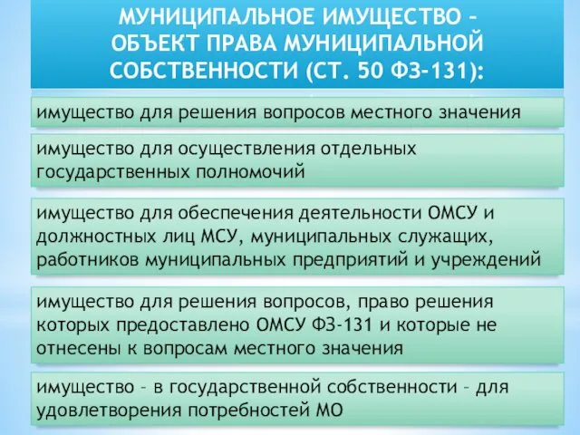 МУНИЦИПАЛЬНОЕ ИМУЩЕСТВО – ОБЪЕКТ ПРАВА МУНИЦИПАЛЬНОЙ СОБСТВЕННОСТИ (СТ. 50 ФЗ-131): имущество для осуществления