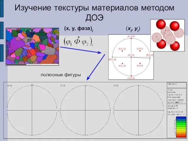 Изучение текстуры материалов методом ДОЭ полюсные фигуры (xi, yi)