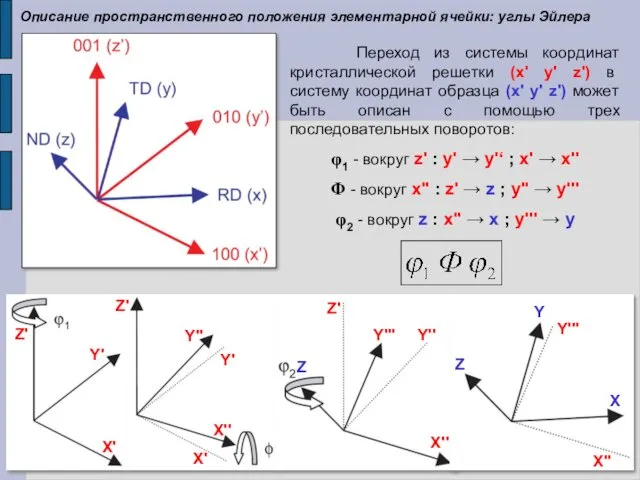 Описание пространственного положения элементарной ячейки: углы Эйлера Переход из системы