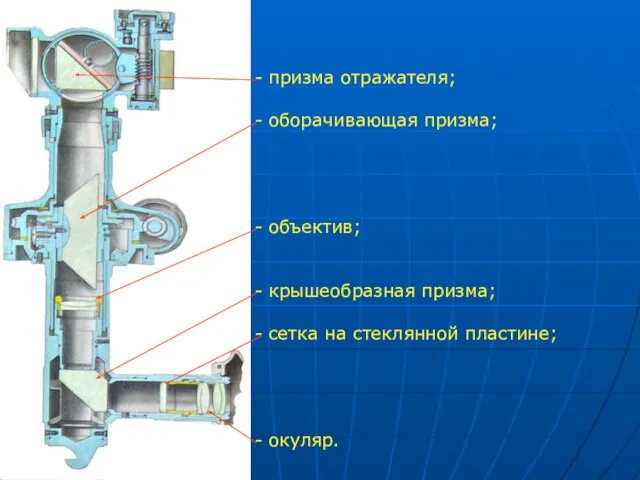 призма отражателя; оборачивающая призма; объектив; крышеобразная призма; сетка на стеклянной пластине; окуляр.