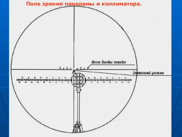 Поле зрения панорамы и коллиматора.