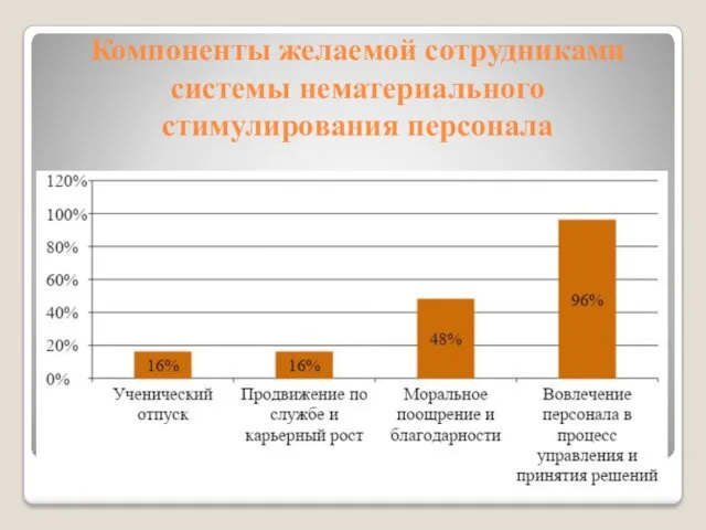 Компоненты желаемой сотрудниками системы нематериального стимулирования персонала