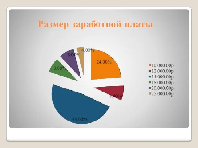 Размер заработной платы