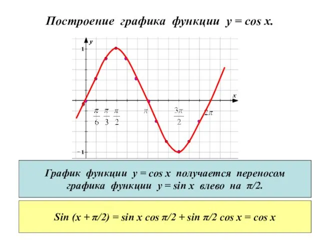 Построение графика функции y = cos x. График функции у
