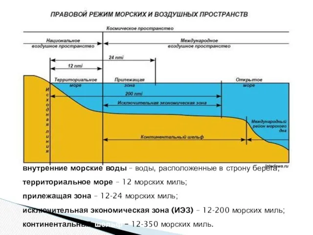 внутренние морские воды – воды, расположенные в строну берега; территориальное