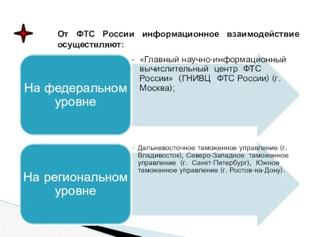 От ФТС России информационное взаимодействие осуществляют: