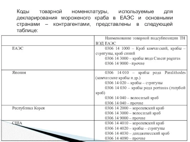 Коды товарной номенклатуры, используемые для декларирования мороженого краба в ЕАЭС