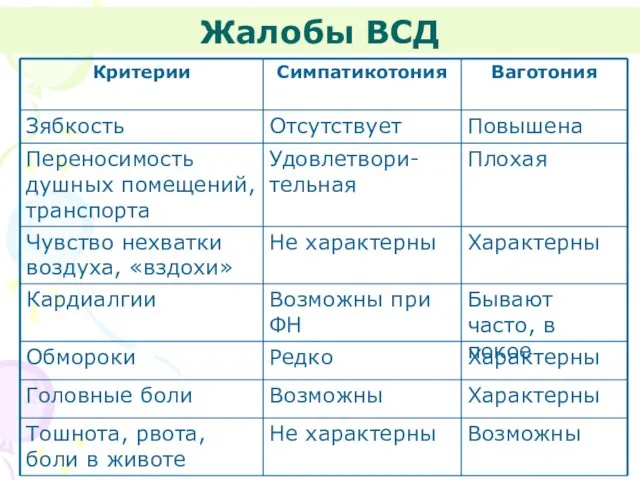 Жалобы ВСД