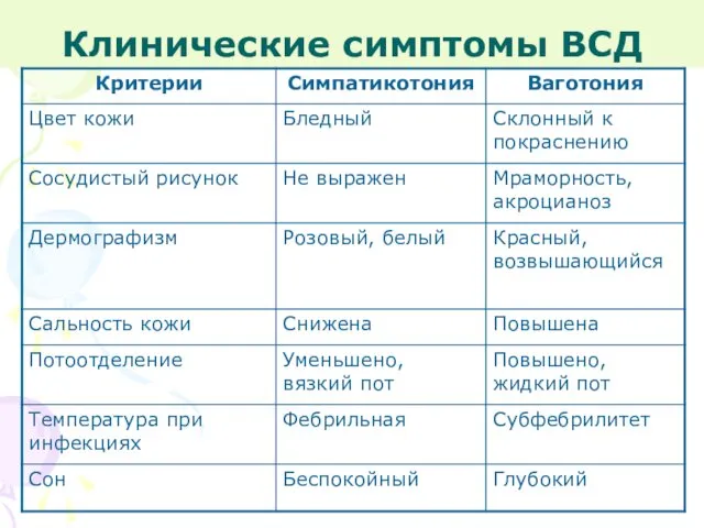 Клинические симптомы ВСД