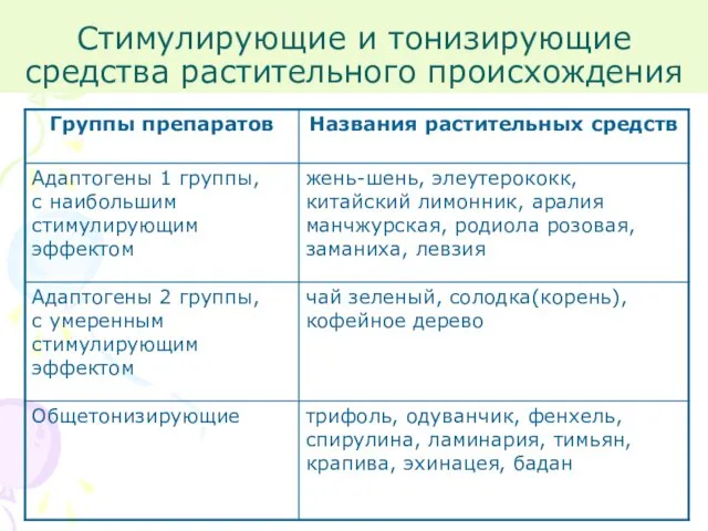 Стимулирующие и тонизирующие средства растительного происхождения