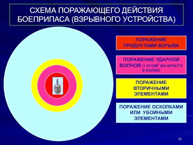 СХЕМА ПОРАЖАЮЩЕГО ДЕЙСТВИЯ БОЕПРИПАСА (ВЗРЫВНОГО УСТРОЙСТВА) ПОРАЖЕНИЕ ПРОДУКТАМИ ВЗРЫВА ПОРАЖЕНИЕ