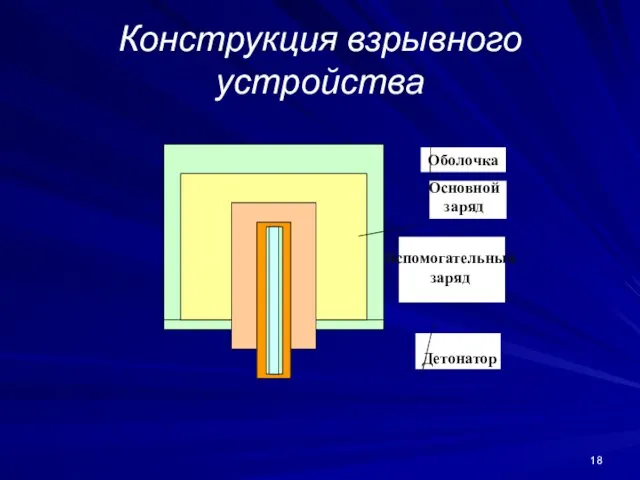 Конструкция взрывного устройства Основной заряд Вспомогательный заряд Детонатор