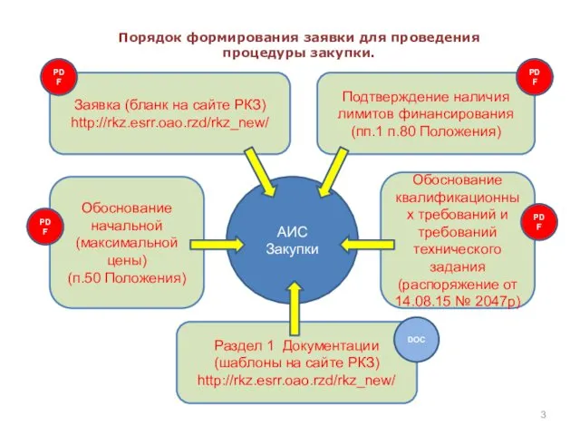 Заявка (бланк на сайте РКЗ) http://rkz.esrr.oao.rzd/rkz_new/ Обоснование начальной (максимальной цены)