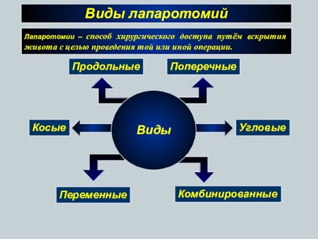 Виды лапаротомий Продольные Переменные Поперечные Косые Угловые Комбинированные Виды Лапаротомии