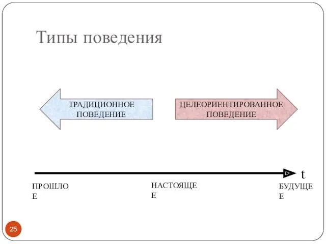 t ПРОШЛОЕ БУДУЩЕЕ НАСТОЯЩЕЕ ЦЕЛЕОРИЕНТИРОВАННОЕ ПОВЕДЕНИЕ ТРАДИЦИОННОЕ ПОВЕДЕНИЕ Типы поведения