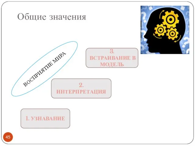 Общие значения ВОСПРИЯТИЕ МИРА 1. УЗНАВАНИЕ 2. ИНТЕРПРЕТАЦИЯ 3. ВСТРАИВАНИЕ В МОДЕЛЬ