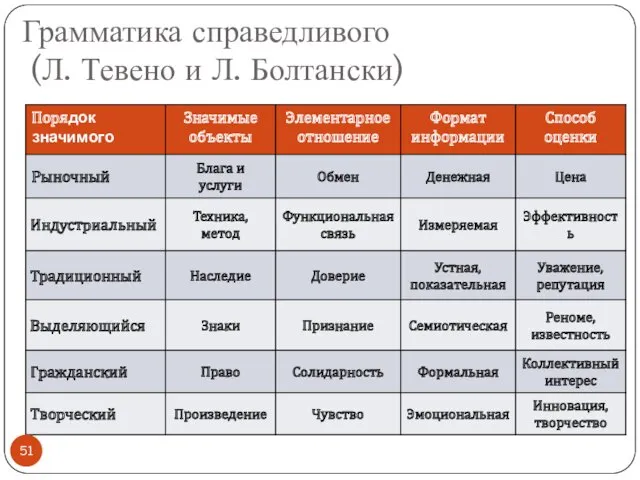 Грамматика справедливого (Л. Тевено и Л. Болтански)