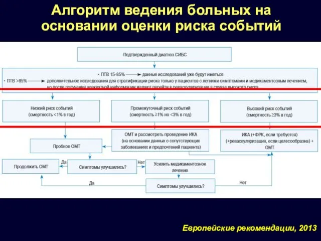 Алгоритм ведения больных на основании оценки риска событий Европейские рекомендации, 2013