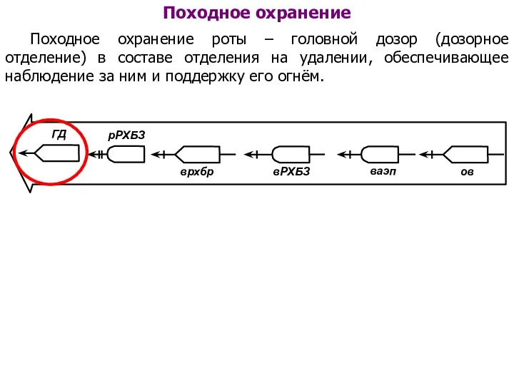 Походное охранение Походное охранение роты – головной дозор (дозорное отделение)