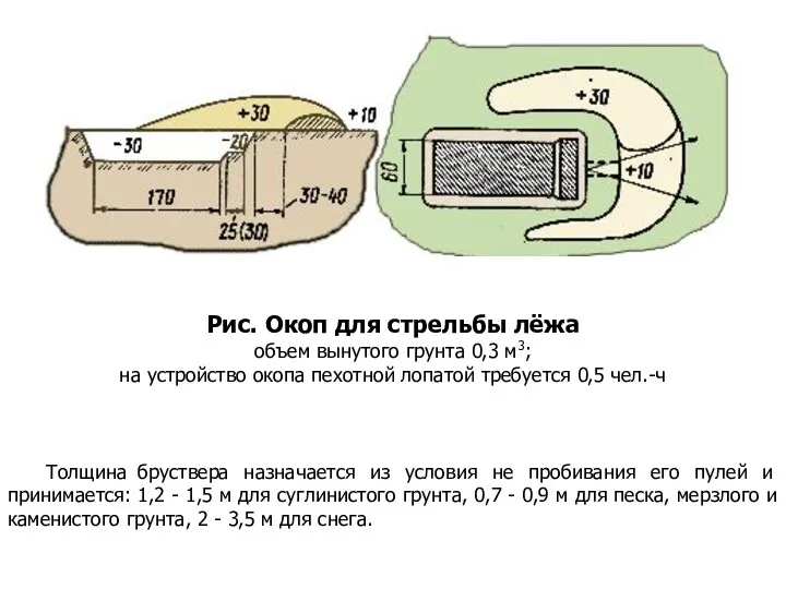 Рис. Окоп для стрельбы лёжа объем вынутого грунта 0,3 м3;