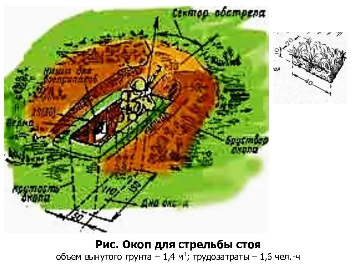 Рис. Окоп для стрельбы стоя объем вынутого грунта – 1,4 м3; трудозатраты – 1,6 чел.-ч