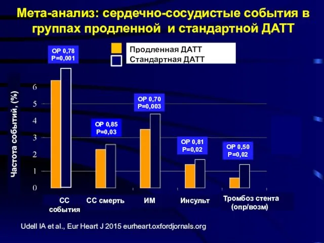 Mета-анализ: cердечно-сосудистые события в группах продленной и стандартной ДАТТ CC