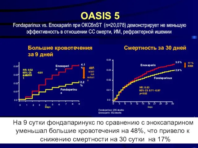 OASIS 5 Fondaparinux vs. Enoxaparin при ОКСбпST (n=20,078) демонстрирует не меньшую эффективность в