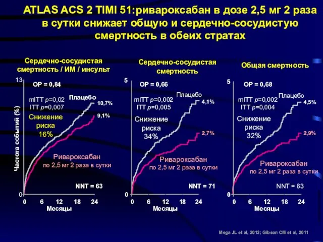 ATLAS ACS 2 TIMI 51:ривароксабан в дозе 2,5 мг 2 раза в сутки