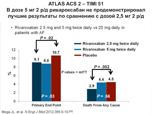 ATLAS ACS 2 – TIMI 51 В дозе 5 мг 2 р/д ривароксабан