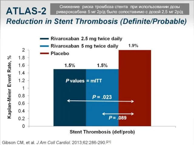 Снижение риска тромбоза стента при использовании дозы ривароксабана 5 мг 2р/д было сопоставимо